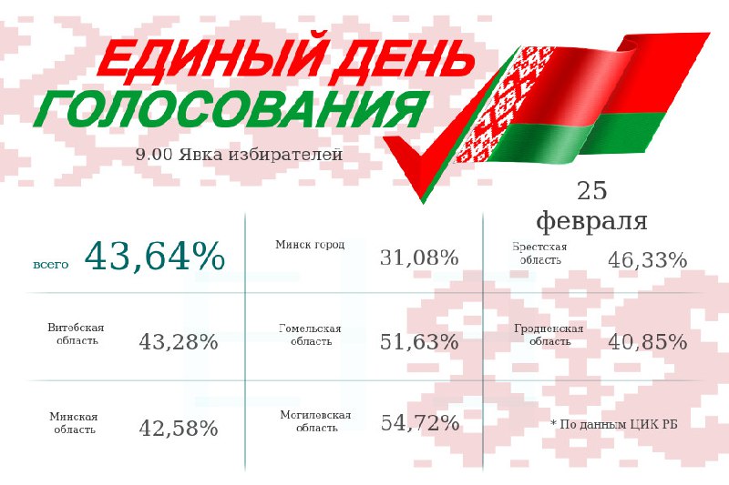 Білорусь: явка виборців на виборах депутатів на 9.00 становить 43,64%