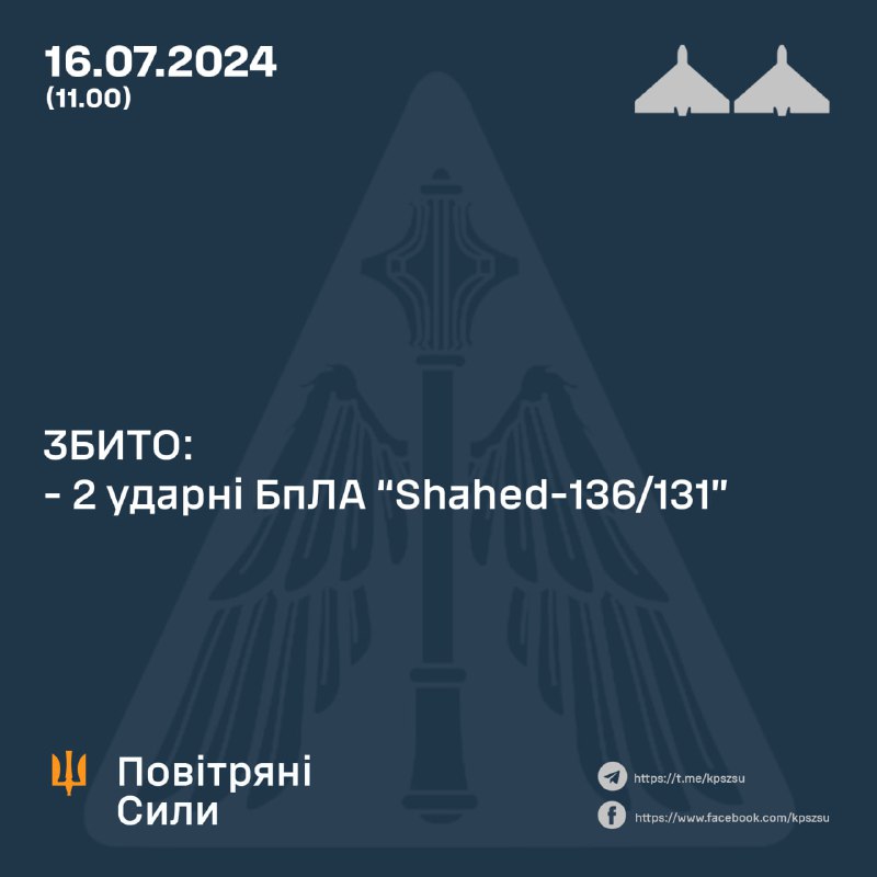 Украјинска противваздушна одбрана је од синоћ оборила 2 јуришна дрона Шахед, 4 Орлан-10, 2 Зала, 1 Суперкам и 1 неидентификовану извиђачку. Такође је изгубљено праћење 2 дрона Шахед у ваздушном простору Белорусије