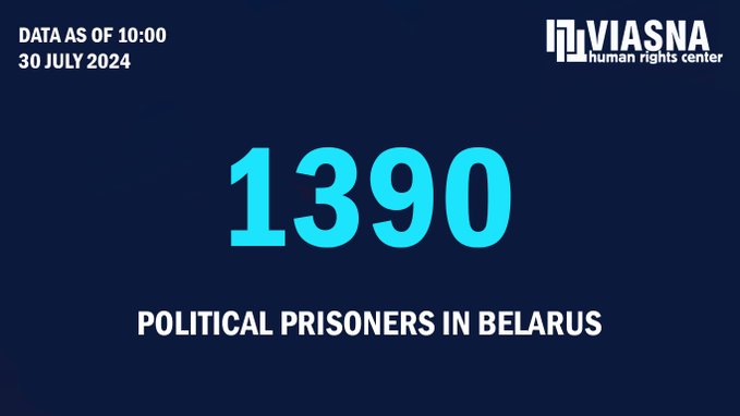 En Biélorussie, l'ONG de défense des droits humains Viasna @viasna96 a désigné 12 autres personnes comme prisonniers politiques. Le nombre total de personnes désignées comme prisonniers politiques s'élève à ce jour à 1 390 en Biélorussie.