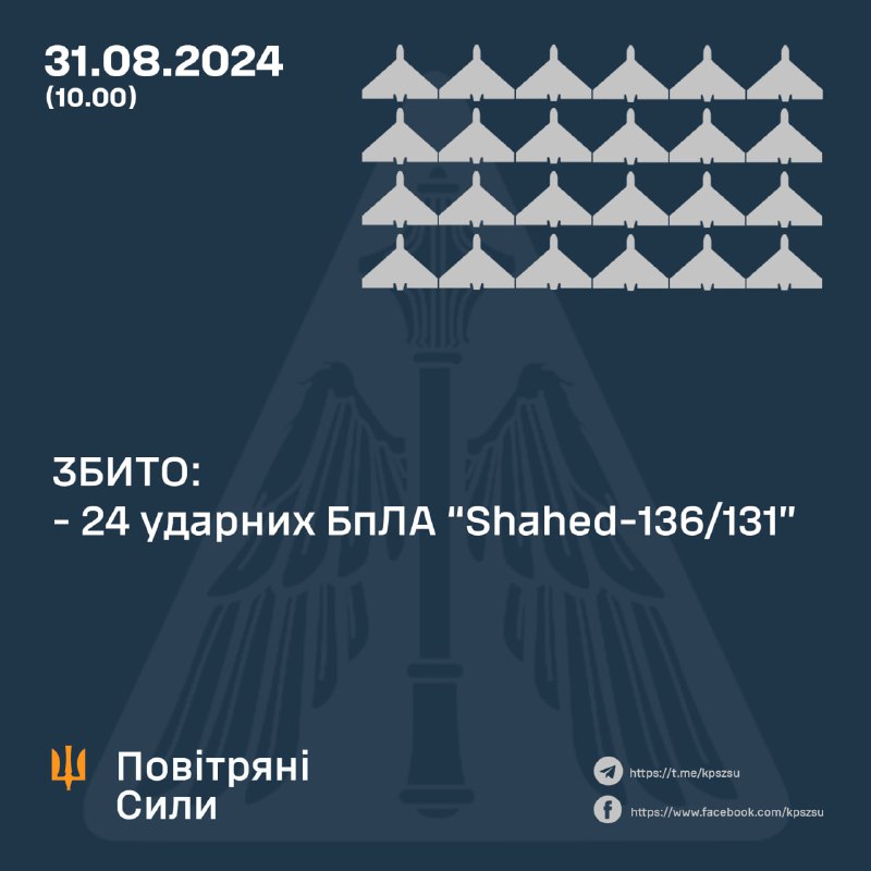 Ukrainian Air Defense shot down 24 of 52 Shahed drones, 25 other crashed, 2 returned to Russia, 1 gone to Belarus