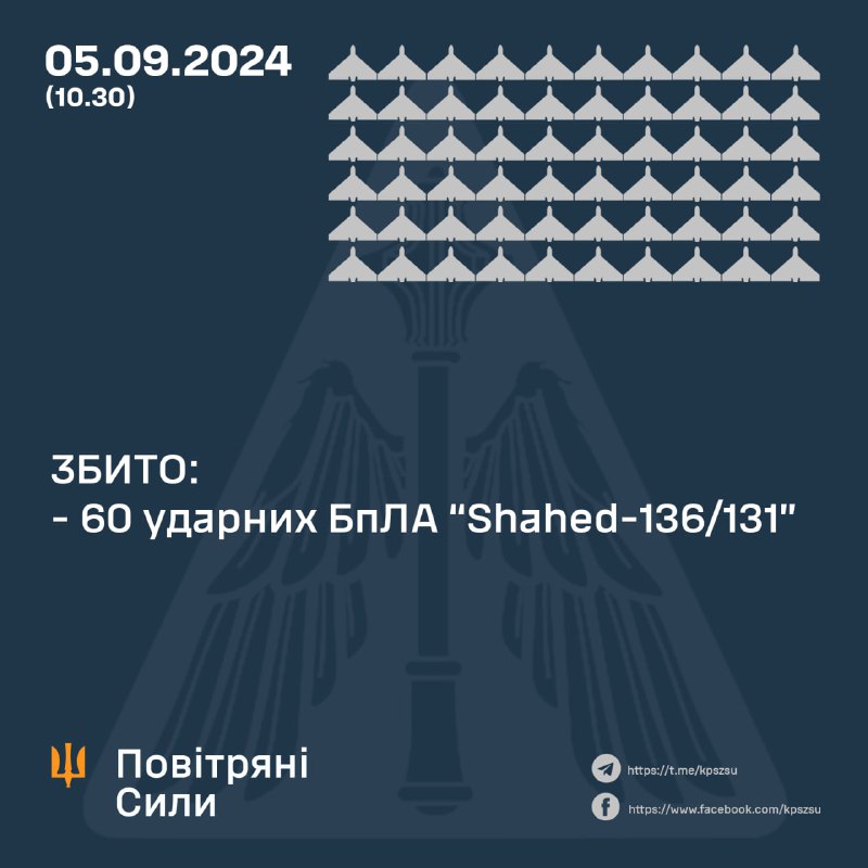 A defesa aérea ucraniana abateu 60 dos 78 drones Shahed durante a noite, mais 2 retornaram à Rússia, 1 foi para a Bielorrússia, outros 15 caíram em algum lugar