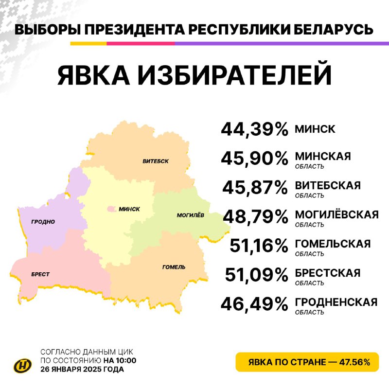 ועדת הבחירות המרכזית של בלארוס דיווחה על 47.56% אחוז הצבעה נכון לשעה 10:00 בסקר הנשיאותי